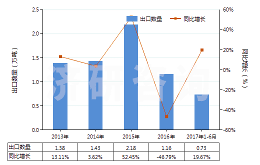 2013-2017年6月中國其他未硫化的復合橡膠（板、片、帶）(HS40059100)出口量及增速統(tǒng)計